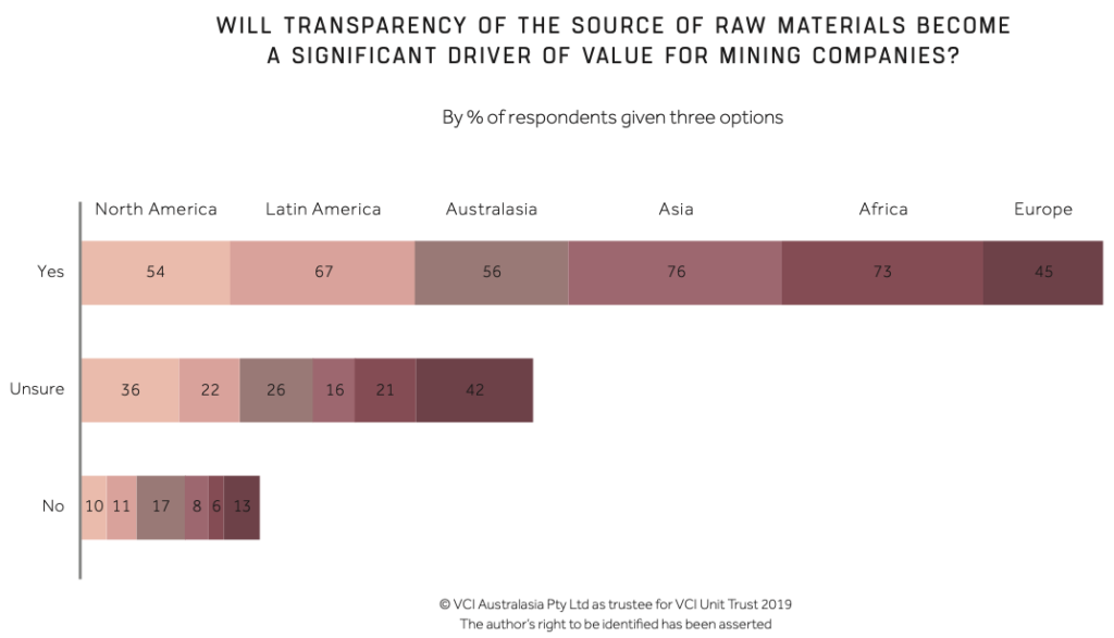 Will transparency of the source of raw materials become a significant driver of value for mining companies?