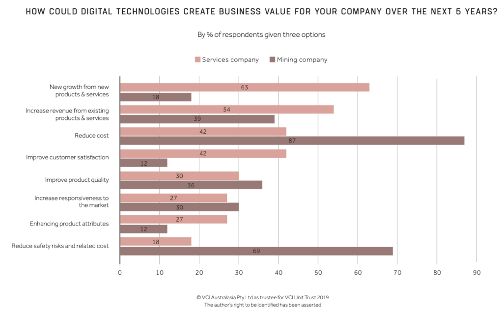 How could digital technologies create business value for your company?