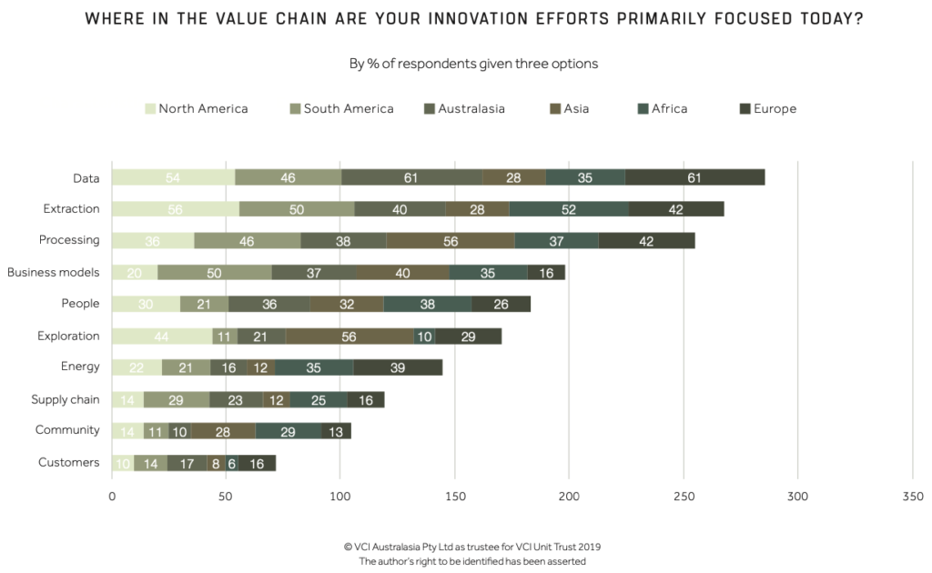 Where are your innovation efforts primarily focused today?