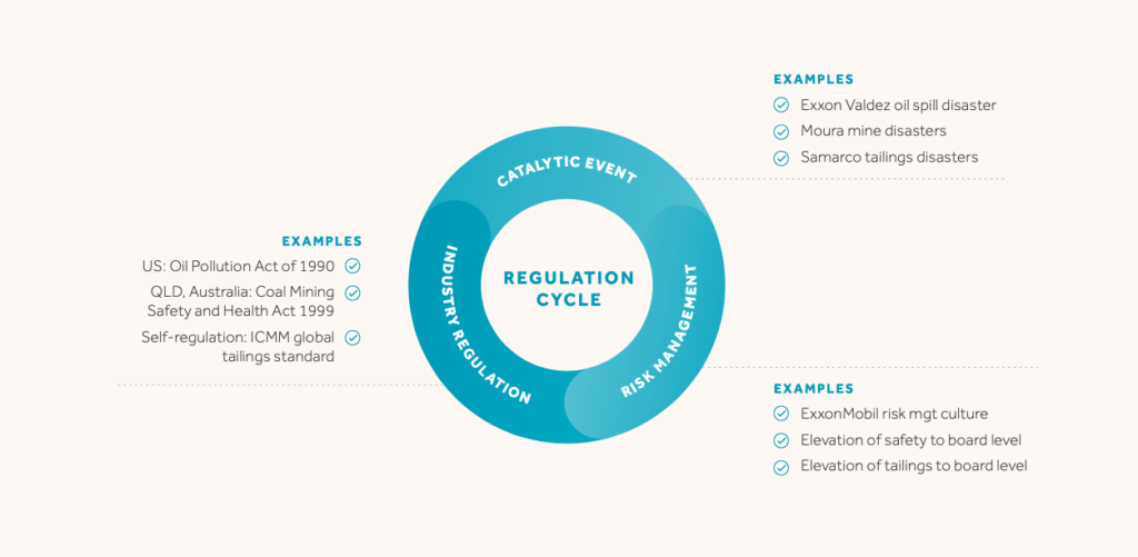 Regulation cycle