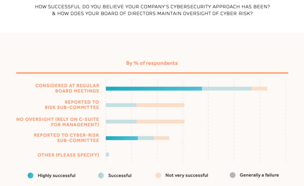 How successful is your companies cybersecurity approach