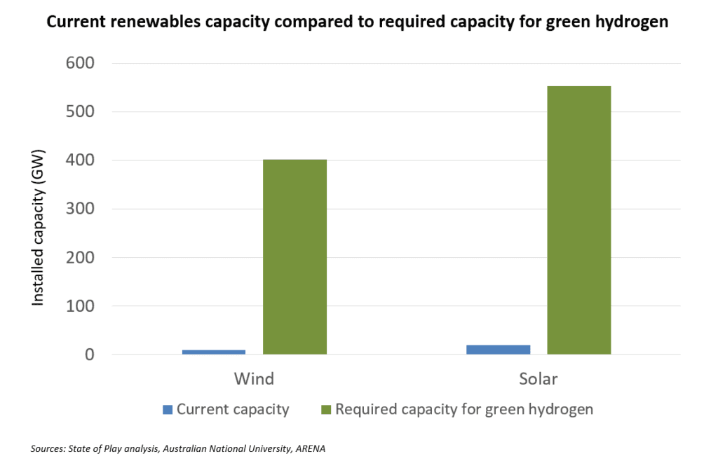 current renewables capacity compared to required capacity for green hydrogen