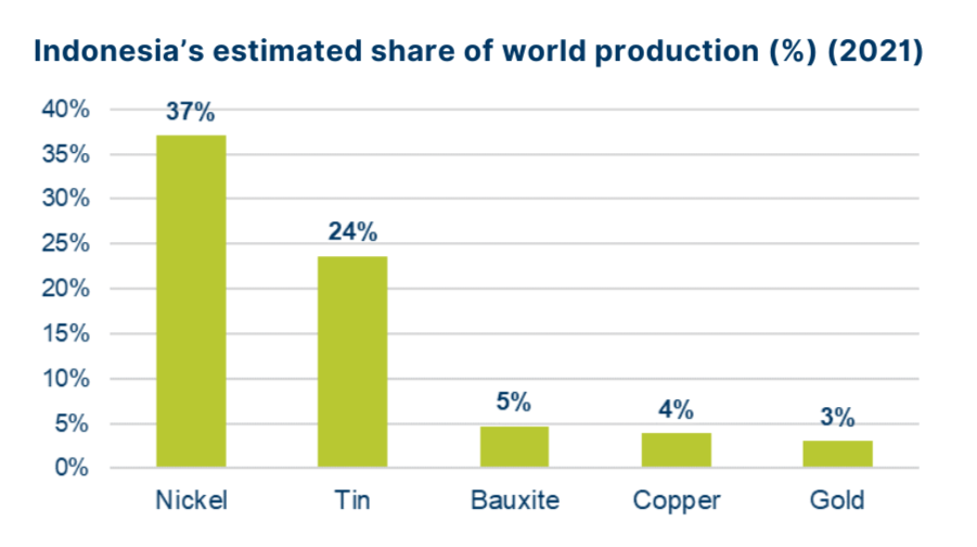 Indonesia's estimated share of worl production